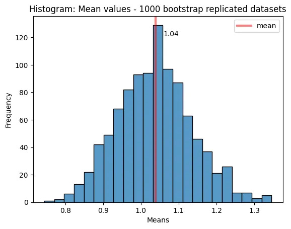 Mittelwerte von 1000 Bootstrap replizierten Datensätzen (Bild von Autoren)