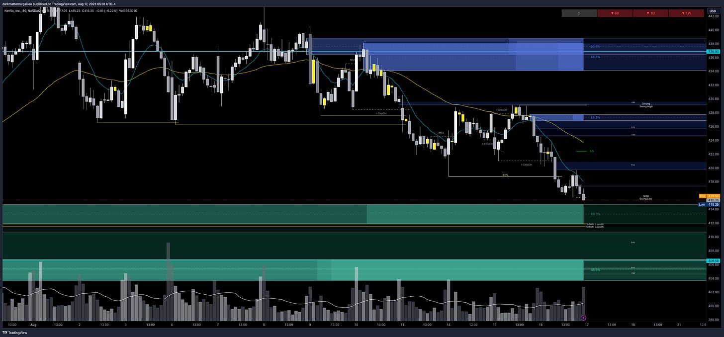 $NFLX chart - overview of key orderblocks