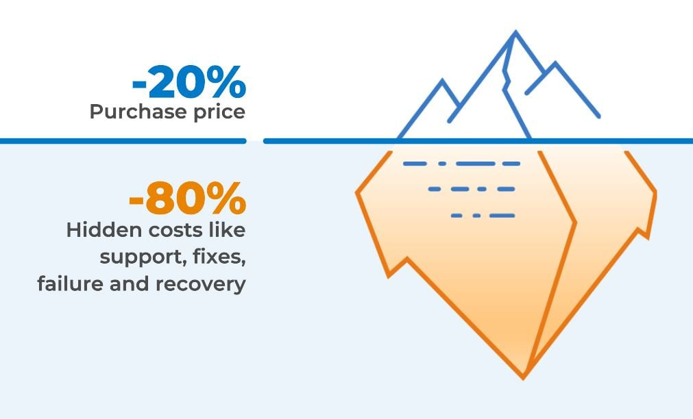 What is total cost of ownership (TCO)?