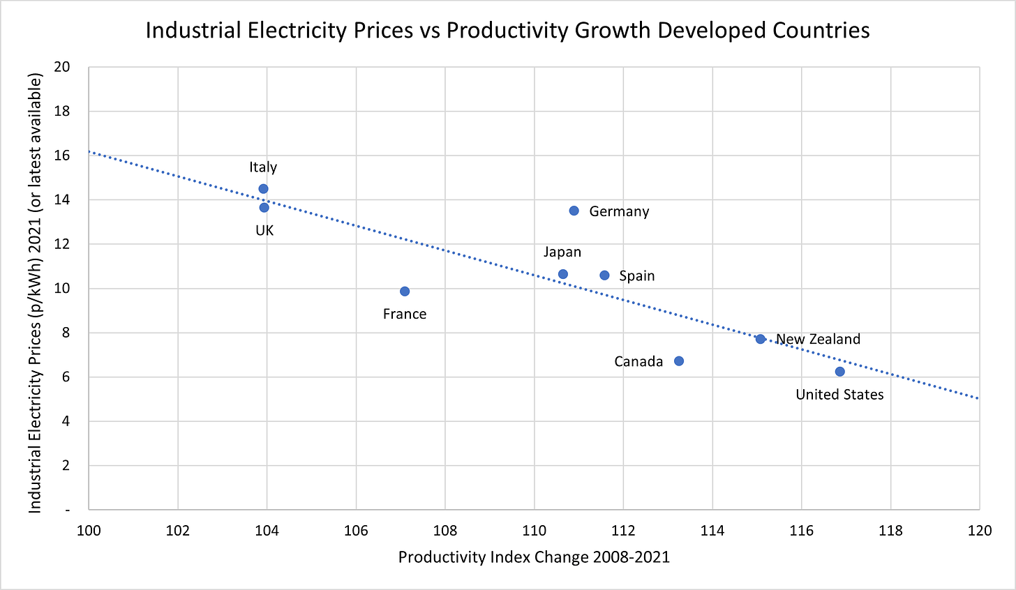 High Electricity Prices Slow Productivity Growth