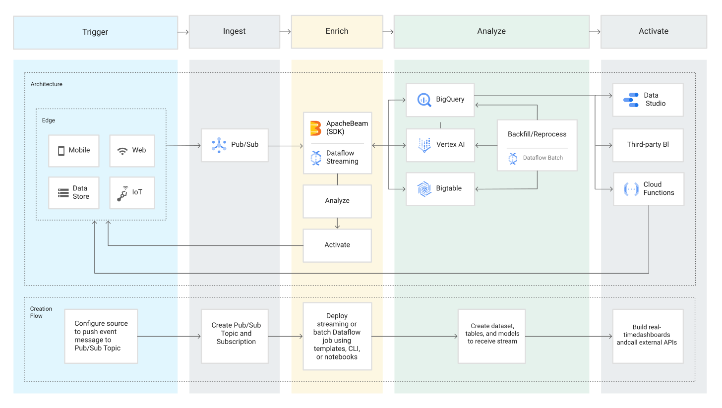 streaming analytics architecture