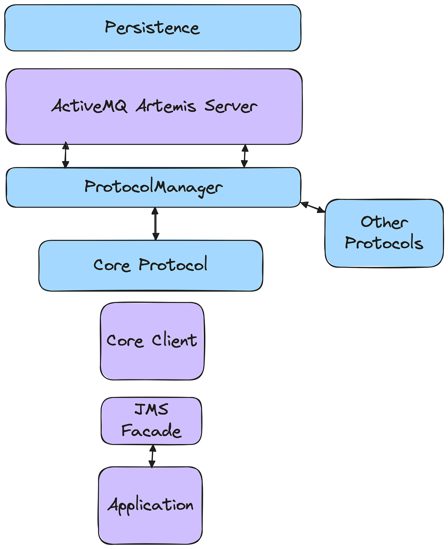 ActiveMQ High Level Architecture