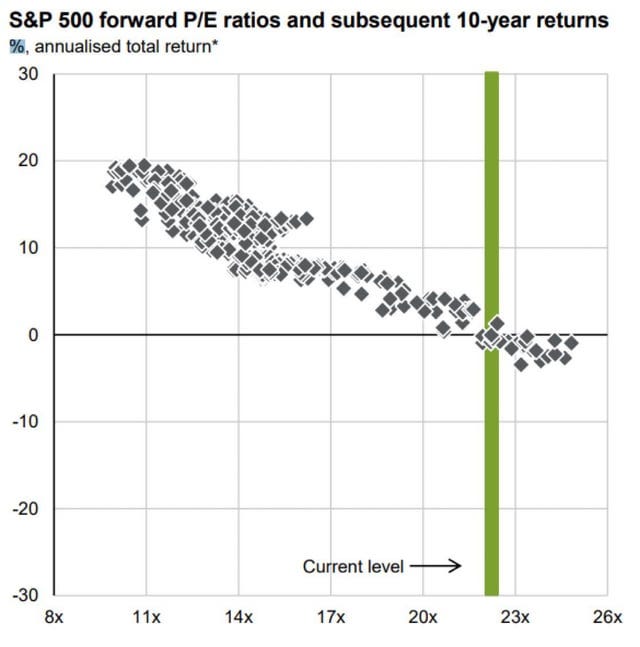 r/LETFs - S&P 500 forward P/E ratios and subsequent 10-year returns