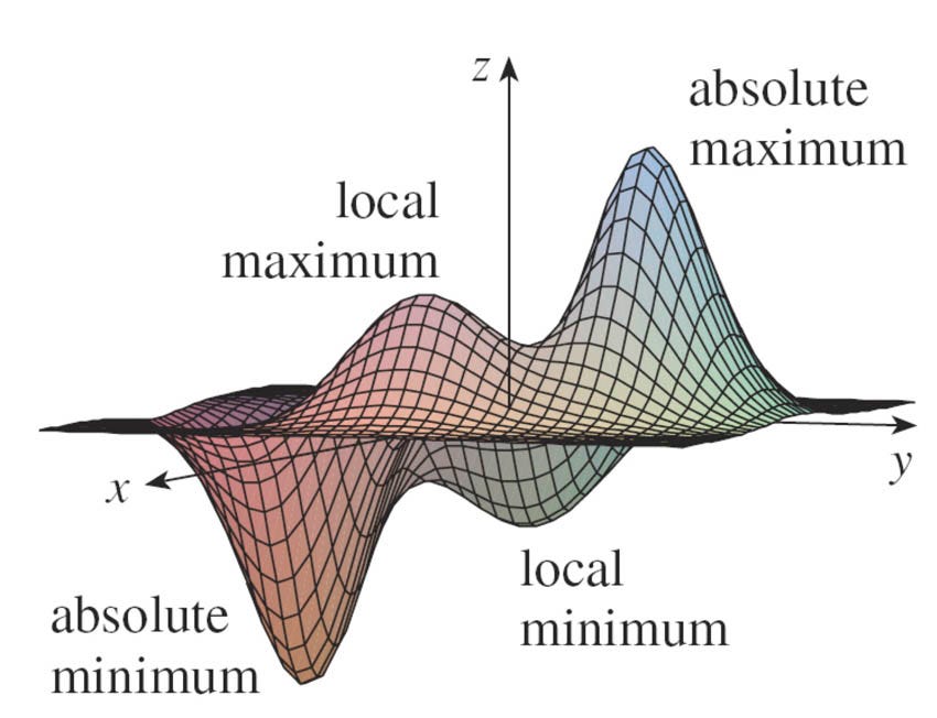 Maximum and Minimum Values [11.7]