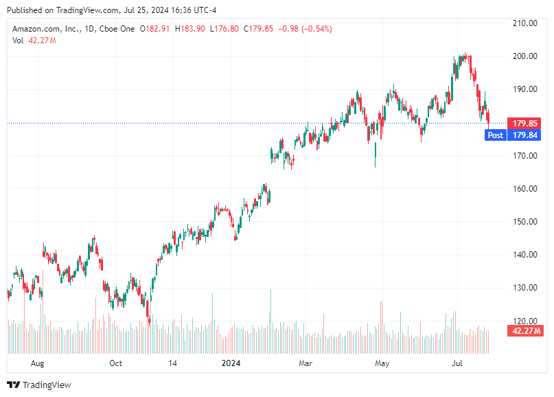 TradingView chart