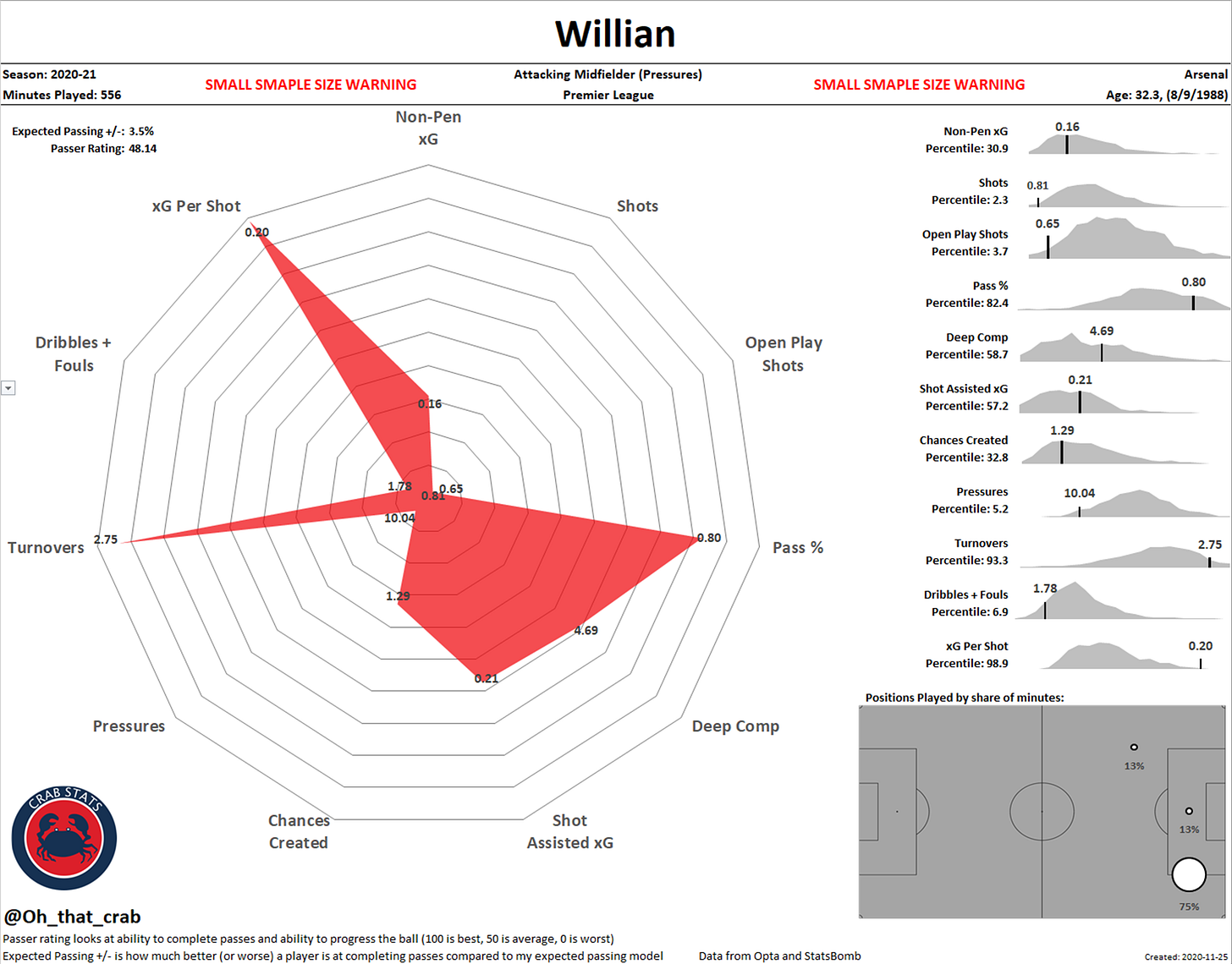 Willian, worse than expected