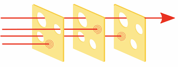 Swiss Cheese Model: A Cardiologist's ...