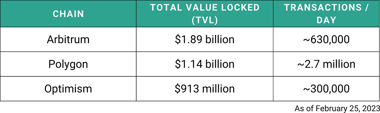 Graph of chain, total value locked (TVL), and transactions / day as of February 25, 2023. Arbitrum: $1.89 billion TVL, ~630,000 transactions/day. Polygon: $1.14 billion TVL, ~2.7 million transactions/day. Optimism: $913 million TVL, ~300,000 transactions/day.