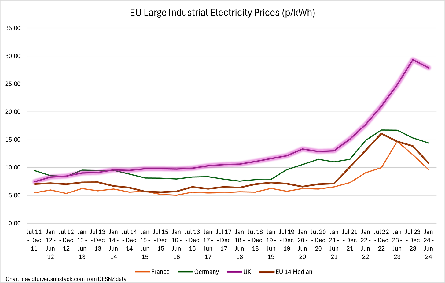 Figure B - EU and UK Large Industrial Electricity Prices (p per kWh)