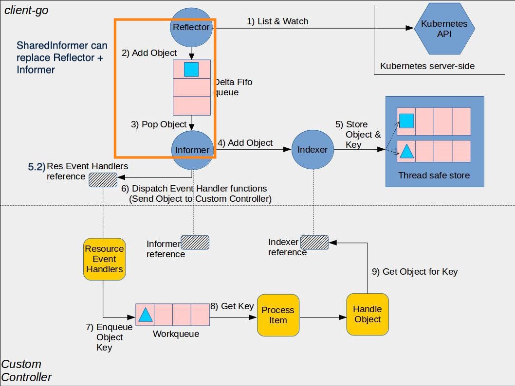 kubernetes controller diagram