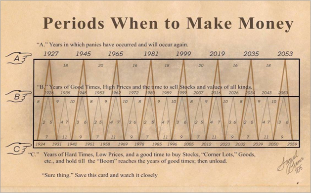 Decoding George Tritch's 'Periods When to Make Money' | by Rahul Banerjee |  The Crypto Kiosk | Medium