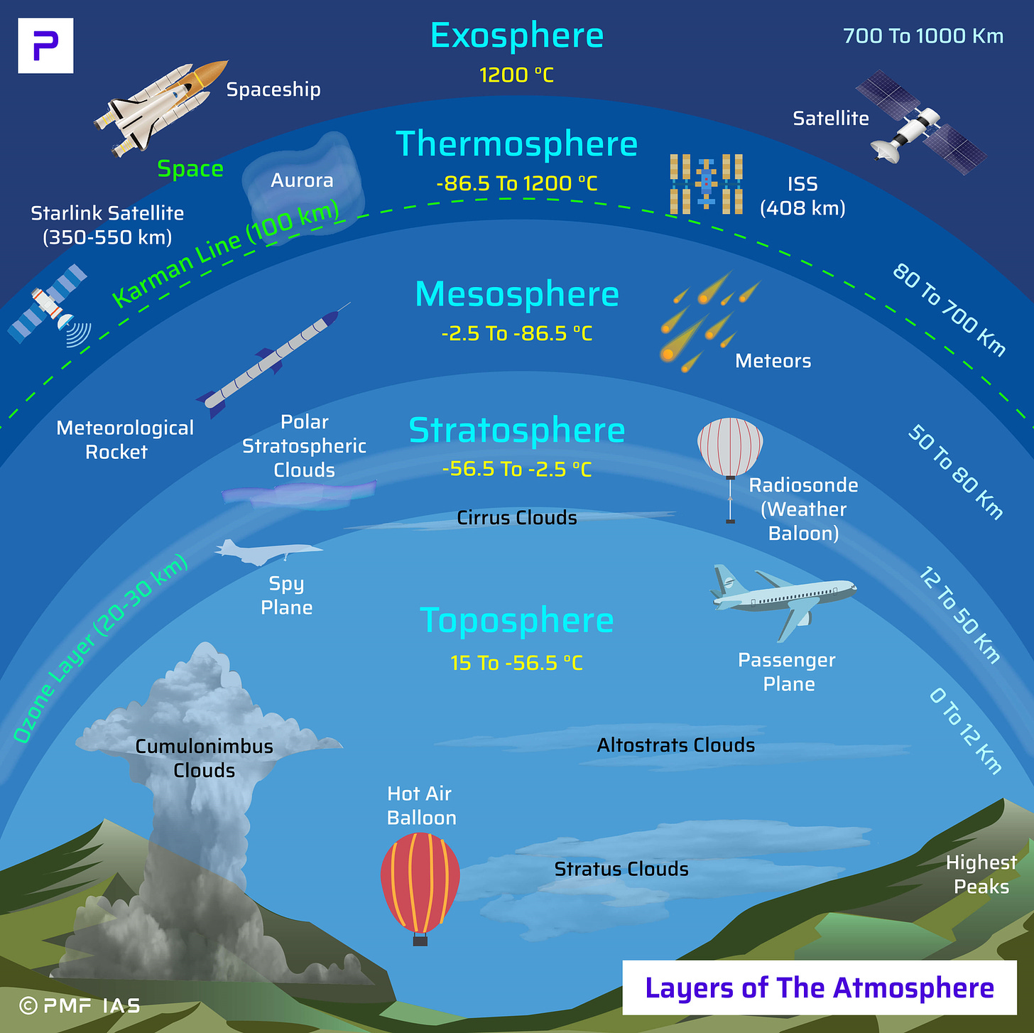 Karman Line Layers of the Atmosphere