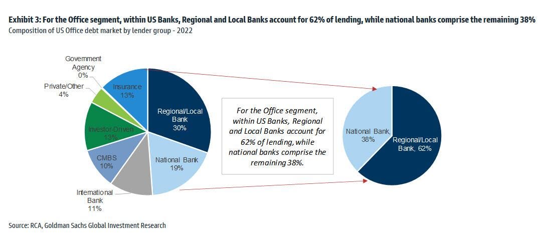 Les banques régionales détiennent 62% des prêts