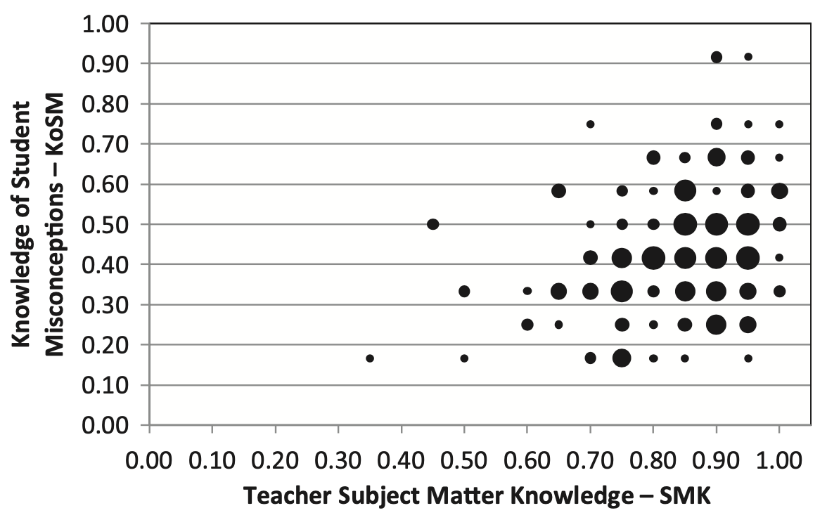 A graph of teacher subject matter knowledge and knowledge of student misconceptions. It is more common for teachers to have subject matter knowledge than knowledge of student misconceptions.