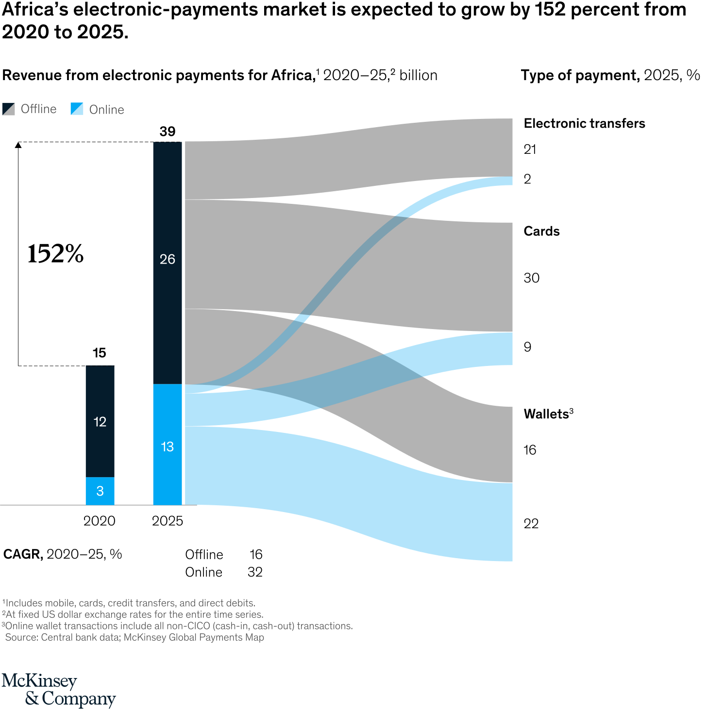 Africa’s electronic-payments market is expected to grow by 152 percent from 2020 to 2025.