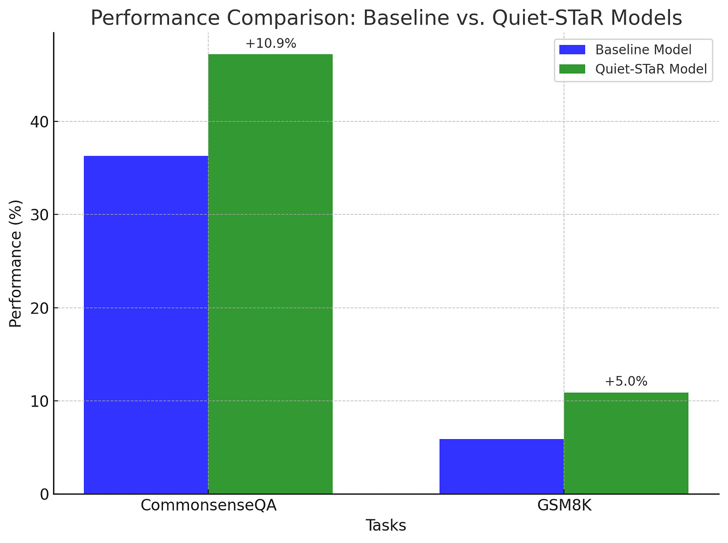 A bar graph comparing the performance between Baseline and Quiet-STaR Models on CommonsenseQA and GSM8K tasks, indicating significant improvements with Quiet-STaR.