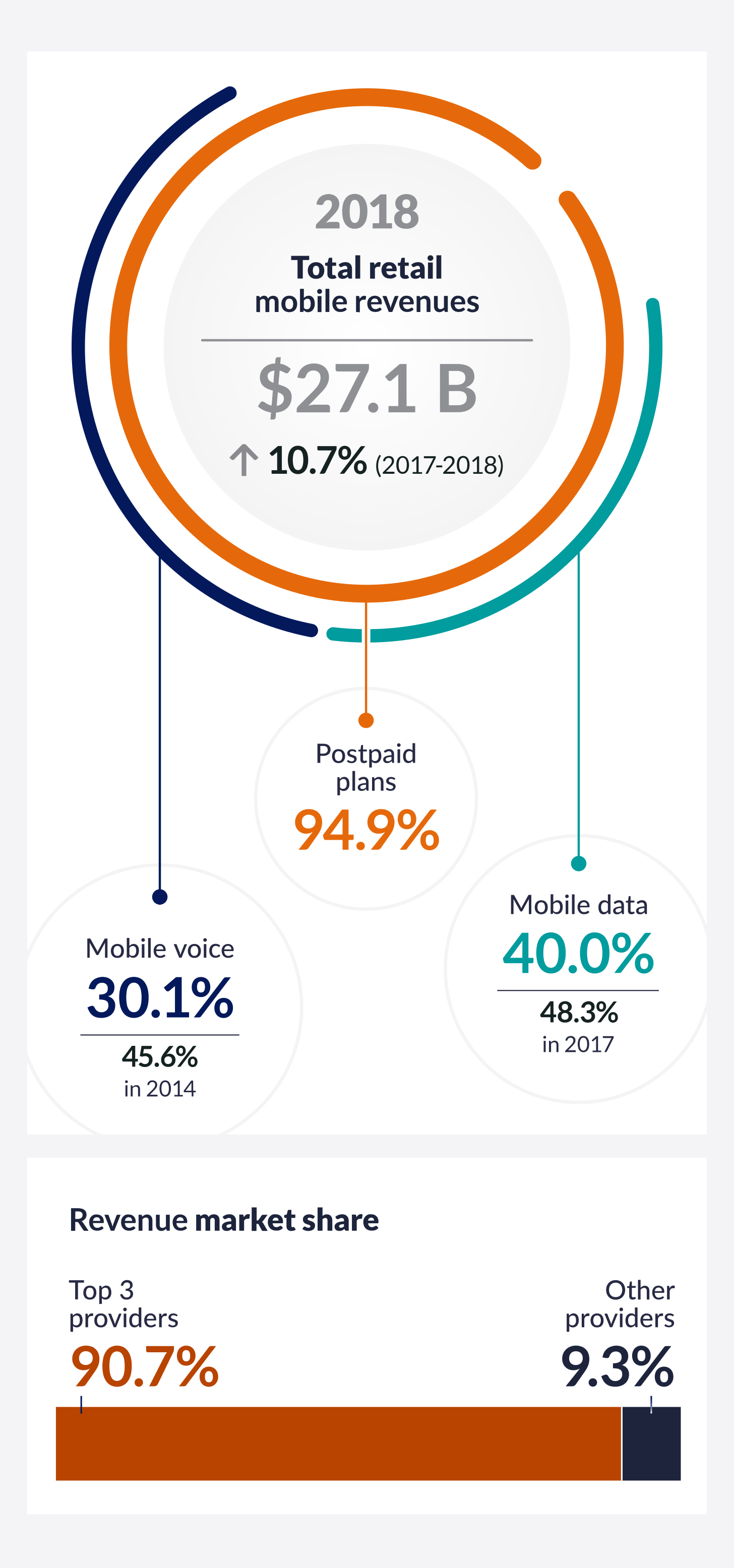 Infographic 10.2 Highlights of the retail mobile revenues, 2018