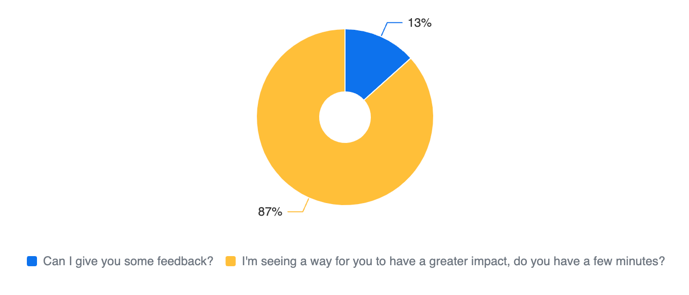A pie chart that illustrates 75 people's responses to if they'd prefer to hear "Can I give you some feedback" or "I'm seeing a way for you to have a greater impact, do you have a few minutes?"  87% of respondents prefer to hear "I'm seeing a way for you to have a greater impact, do you have a few minutes?"