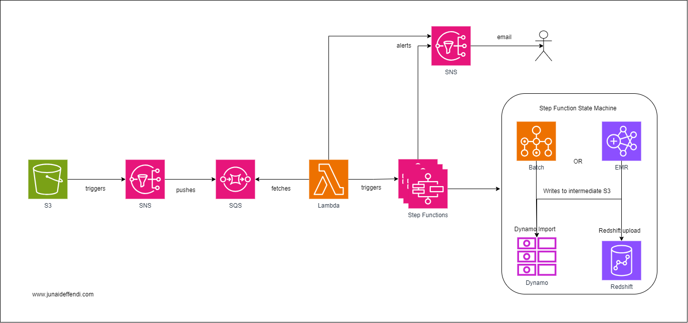 Practical Data Engineering using AWS Cloud Technologies