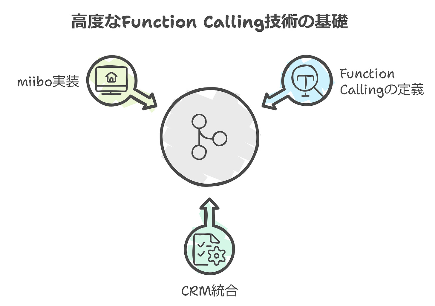 高度なFunction Calling技術の基礎