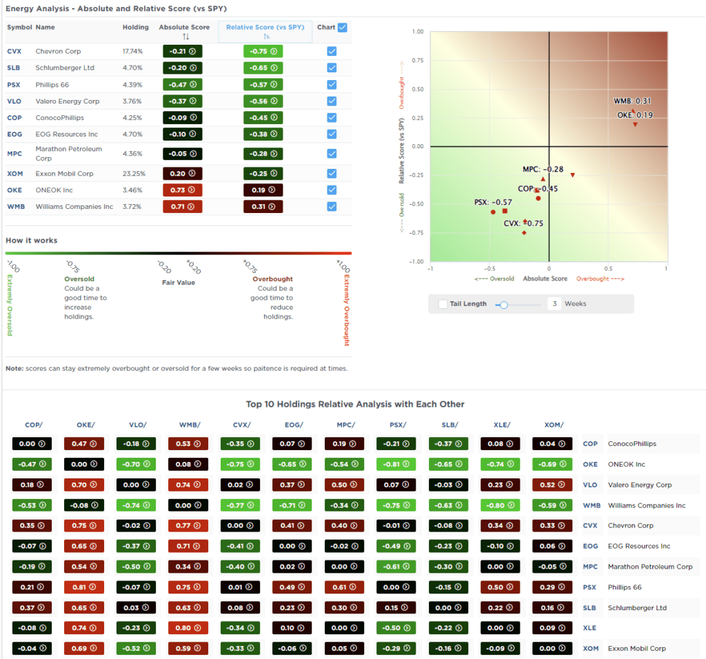 Most Oversold Sector Analysis