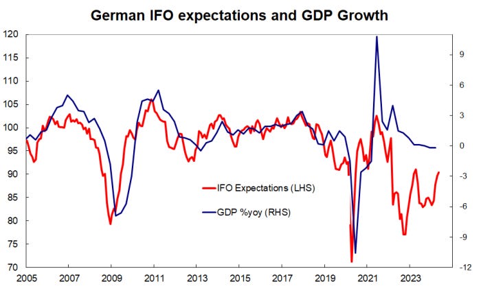 Germany IFO weaker than expected in May; but trend improvement in recent months points to activity rebound in Q2