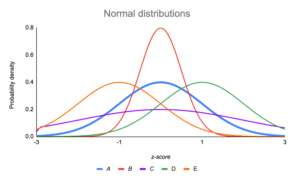 The standard normal distribution compared with other normal distributions on a graph