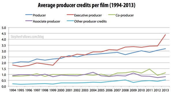 Movie producers credits on Hollywood films 1994-2013