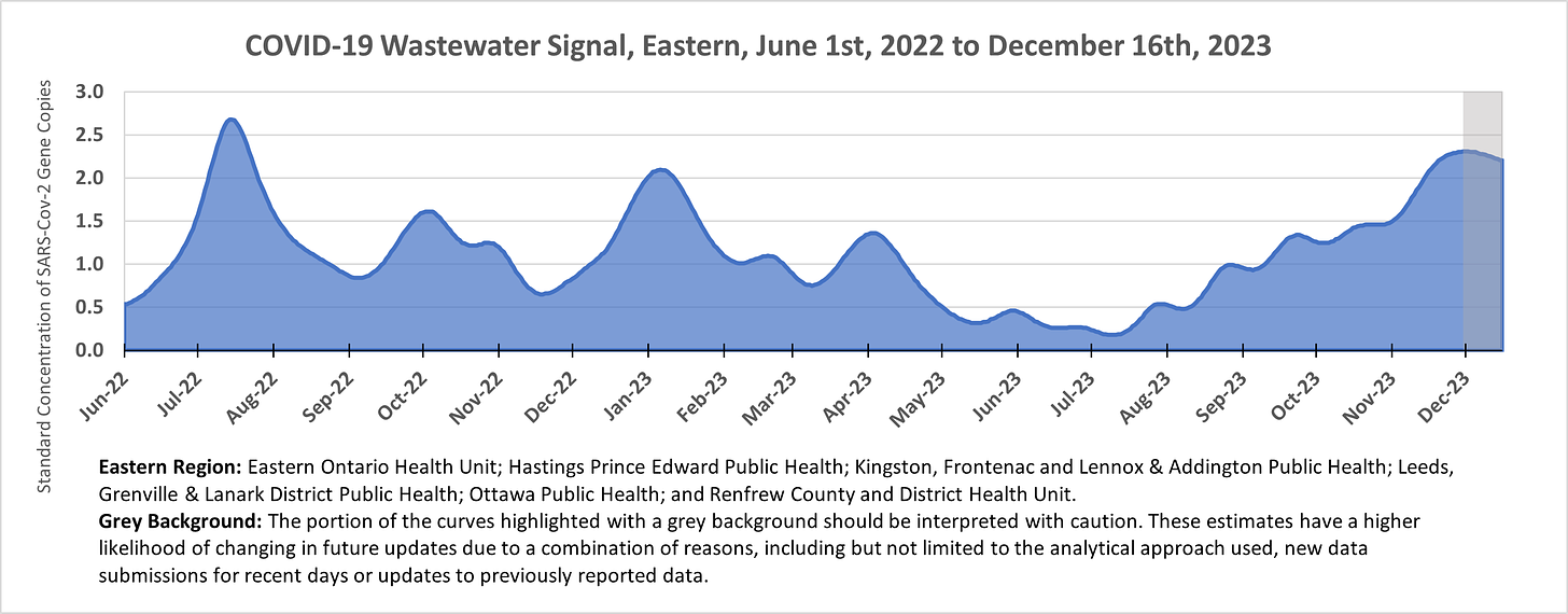 Area chart showing the wastewater signal in Eastern Ontario from June 1st, 2022 to December 16th, 2023, with the last couple weeks shaded grey to indicate the estimates have a higher likelihood of changing. The region includes Eastern Ontario Health Unit; Hastings Prince Edward Public Health; Kingston, Frontenac and Lennox & Addington Public Health; Leeds, Grenville & Lanark District Public Health; Ottawa Public Health; and Renfrew County and District Health Unit. The figure starts around 0.5, peaks at 2.7 in July 2022, 1.6 in October 2022, 2.1 in January 2023, 1.4 in April 2023, and increases from 0.2 in July 2023 to 2.3 by early December, leveling off until mid-December 2023.