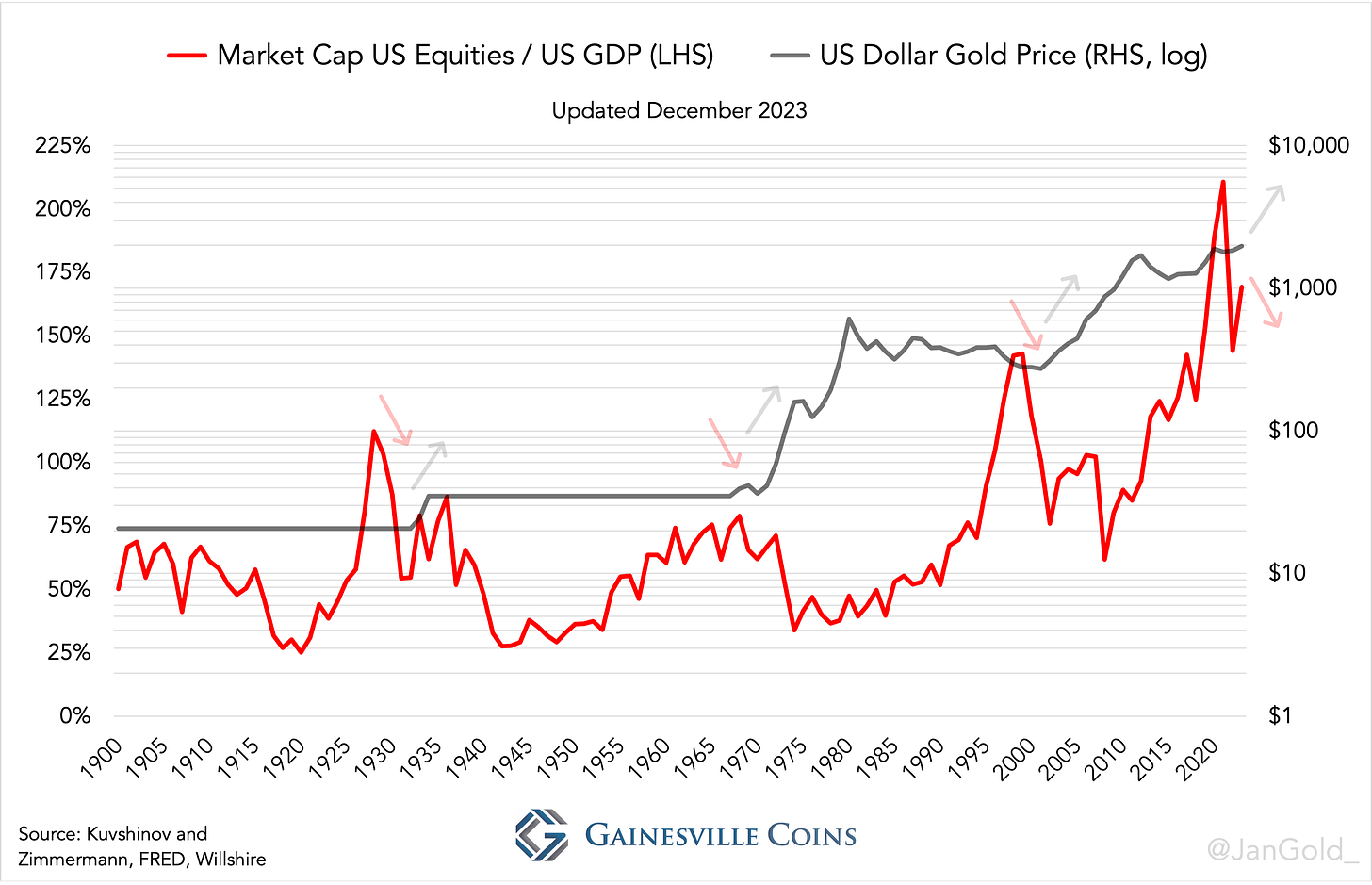 US equity market cap to GDP and gold price