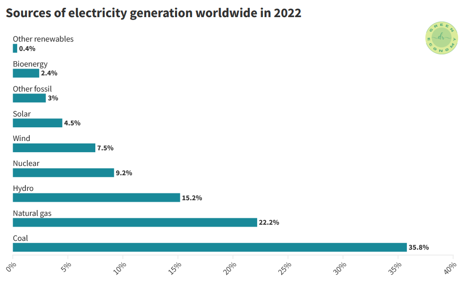 Disadvantages of renewable energy: this figure shows the sources of electricity generation worldwide in 2022.