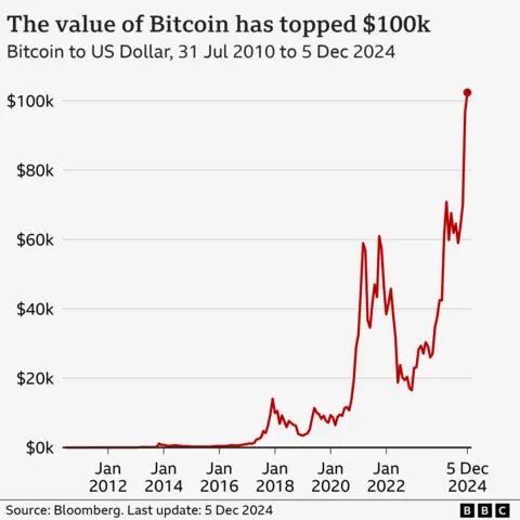 Bitcoin hits $100,000: what next for the booming cryptocurrency?