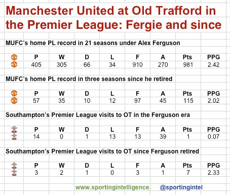 MUFC at OT Fergie and after