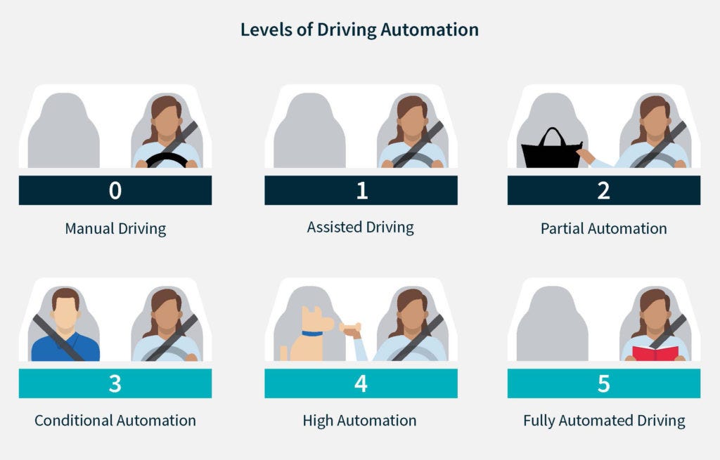 Level 0 (No Automation): The driver performs all driving tasks.  Level 1 (Driver Assistance): Vehicle has a single automated system (e.g., cruise control) but the driver must remain engaged​.  Level 2 (Partial Automation): Vehicle can control both steering and acceleration under certain conditions, but the driver must remain engaged​.  Level 3 (Conditional Automation): Vehicle can perform most driving tasks but may need driver intervention in unfamiliar situations​.  Level 4 (High Automation): Vehicle can perform all driving tasks in certain conditions without human intervention​.  Level 5 (Full Driving Automation): Vehicle can perform all driving tasks under all conditions without human intervention, eliminating the need for steering wheels or pedals​.