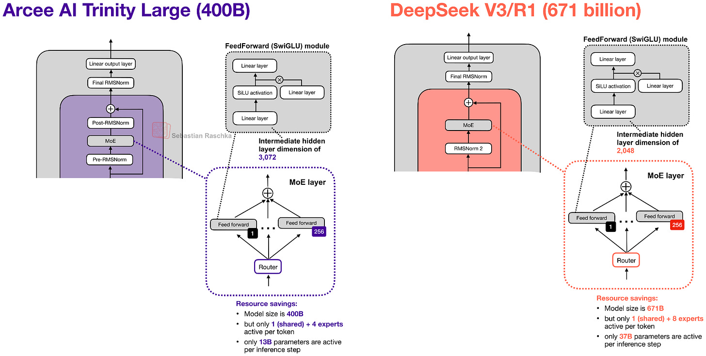 Trinity vs DeepSeek V3 MoE