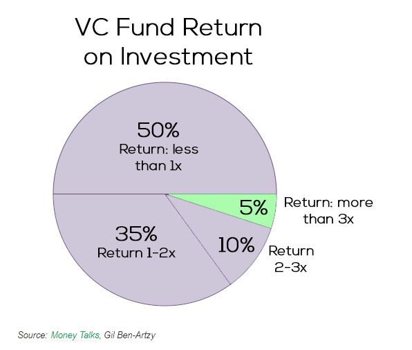 How Venture Capital Investment Outperforms The Equity Market
