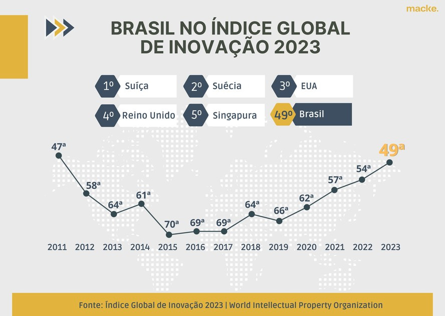 Brasil é 1º em inovação entre 19 países da América Latina | Dino | Valor  Econômico