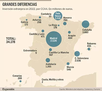 La inversión extranjera se dispara un 14% en 2022: Madrid copa la mitad del  total con Cataluña rezagada | Economía