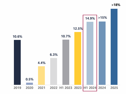 Melrose Industries | Blended Operating Margins and Forecasts