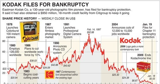 Kodak: How did it happen?