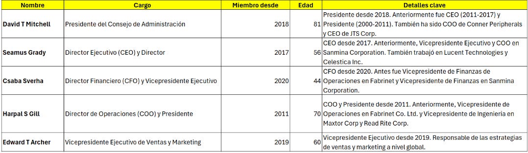 Resumen de la principal directiva de Fabrinet. Fuente: Elaboración propia.