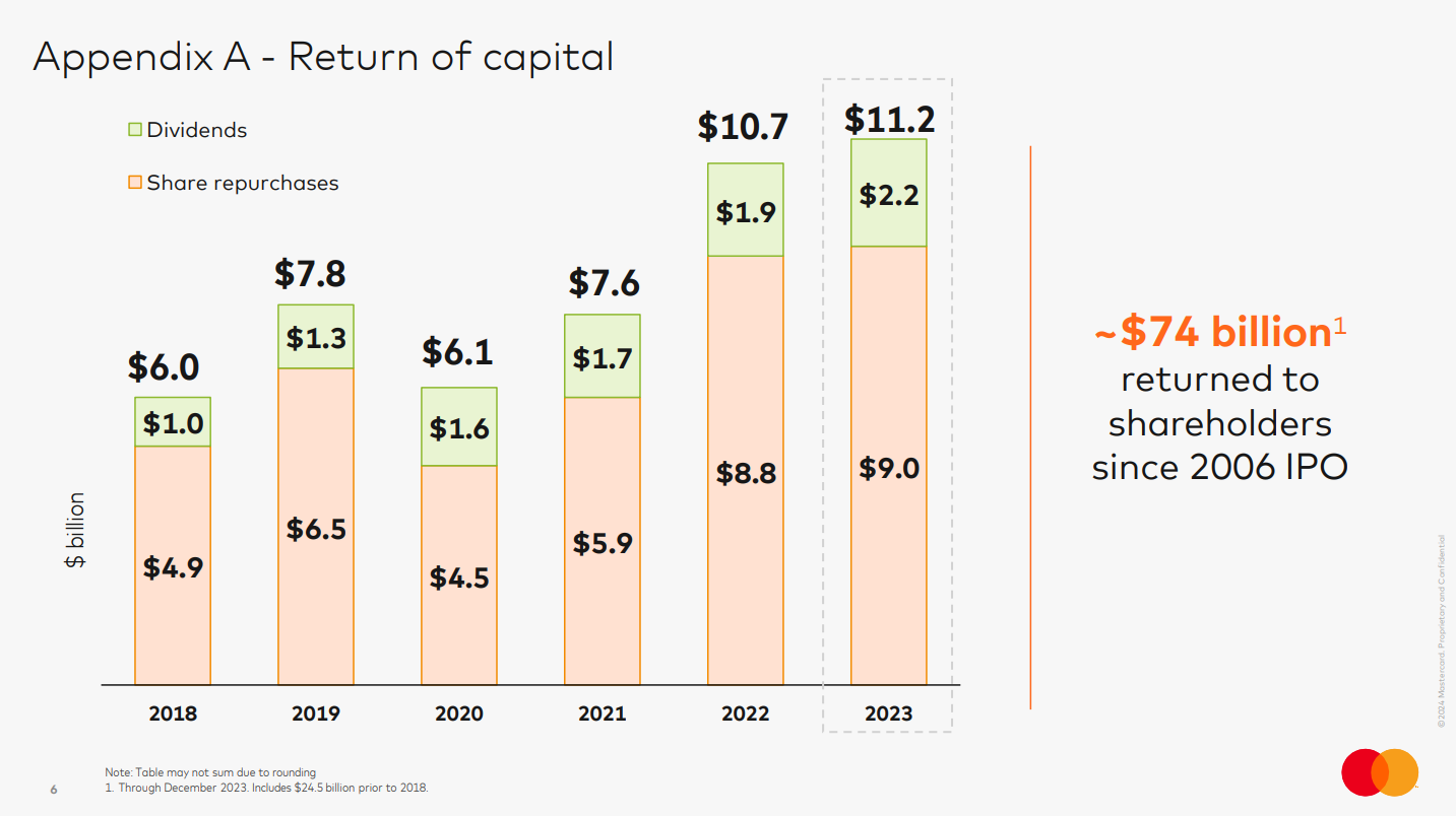 Mastercard graph showing dividends paid out and shares bought bak from 2018 to 2023