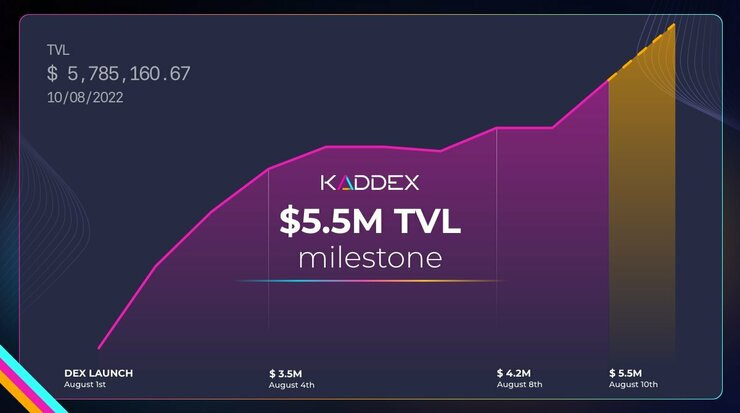$5.5 Million in TVL at Kaddex