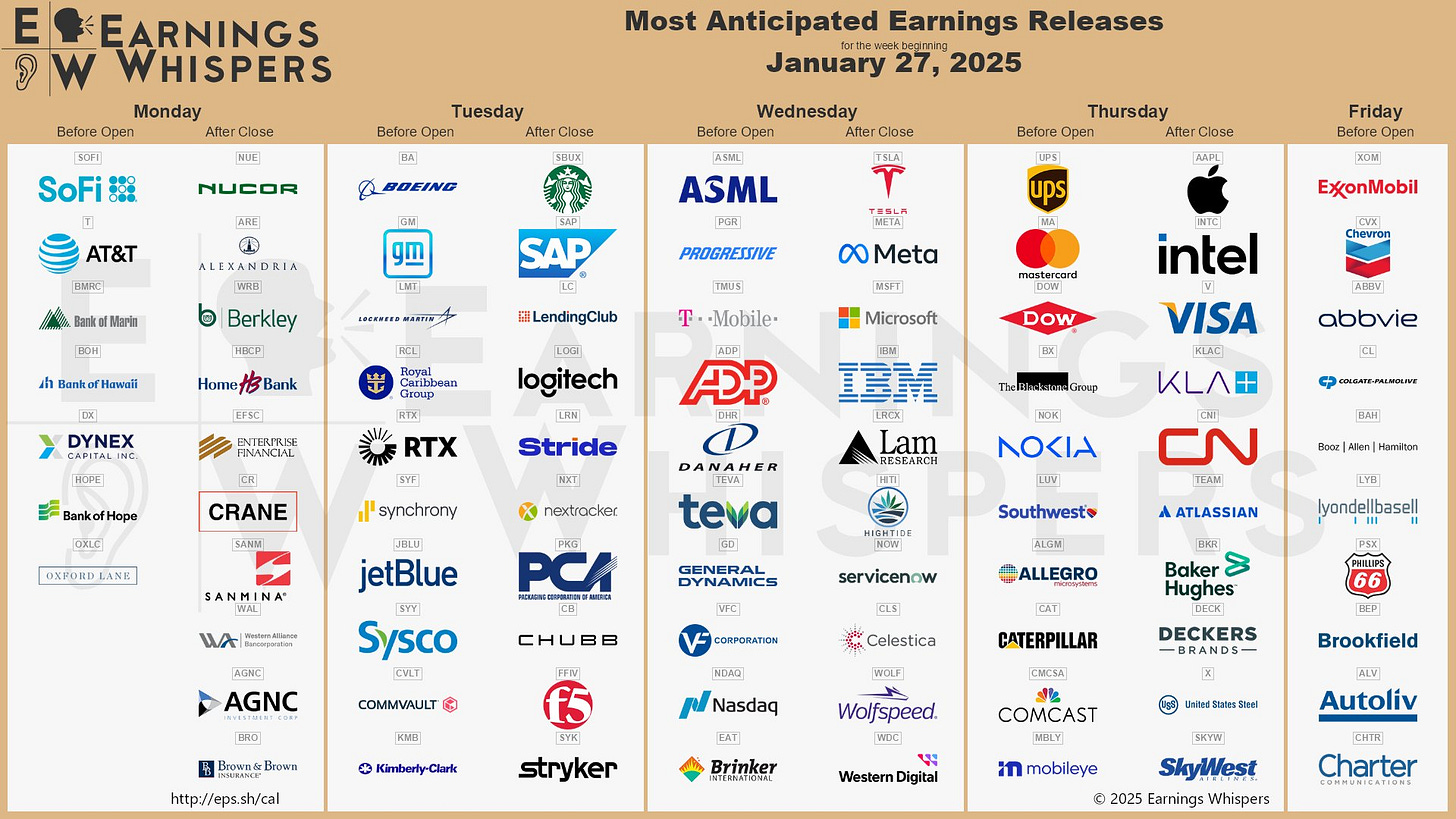 The most anticipated earnings release for the week of January 27, 2025 are Tesla #TSLA, SoFi #SOFI, Apple #AAPL, Meta Platforms #META, Microsoft #MSFT, Intel #INTC, ASML #ASML, Boeing #BA, Starbucks #SBUX, and Progressive #PGR. 