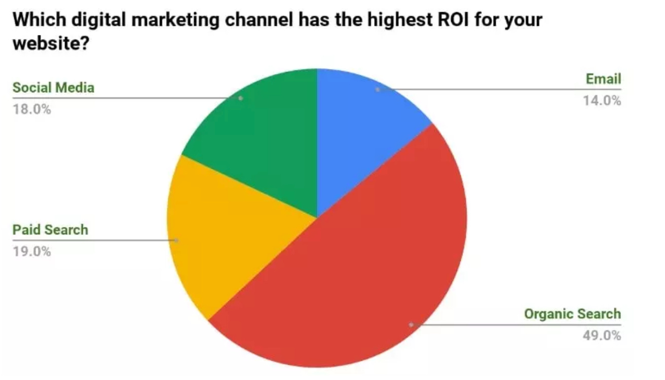 How Organic Search is the Channel That Earns Your Website the Highest ROI How Organic Search is the Channel That Earns Your Website the Highest ROI