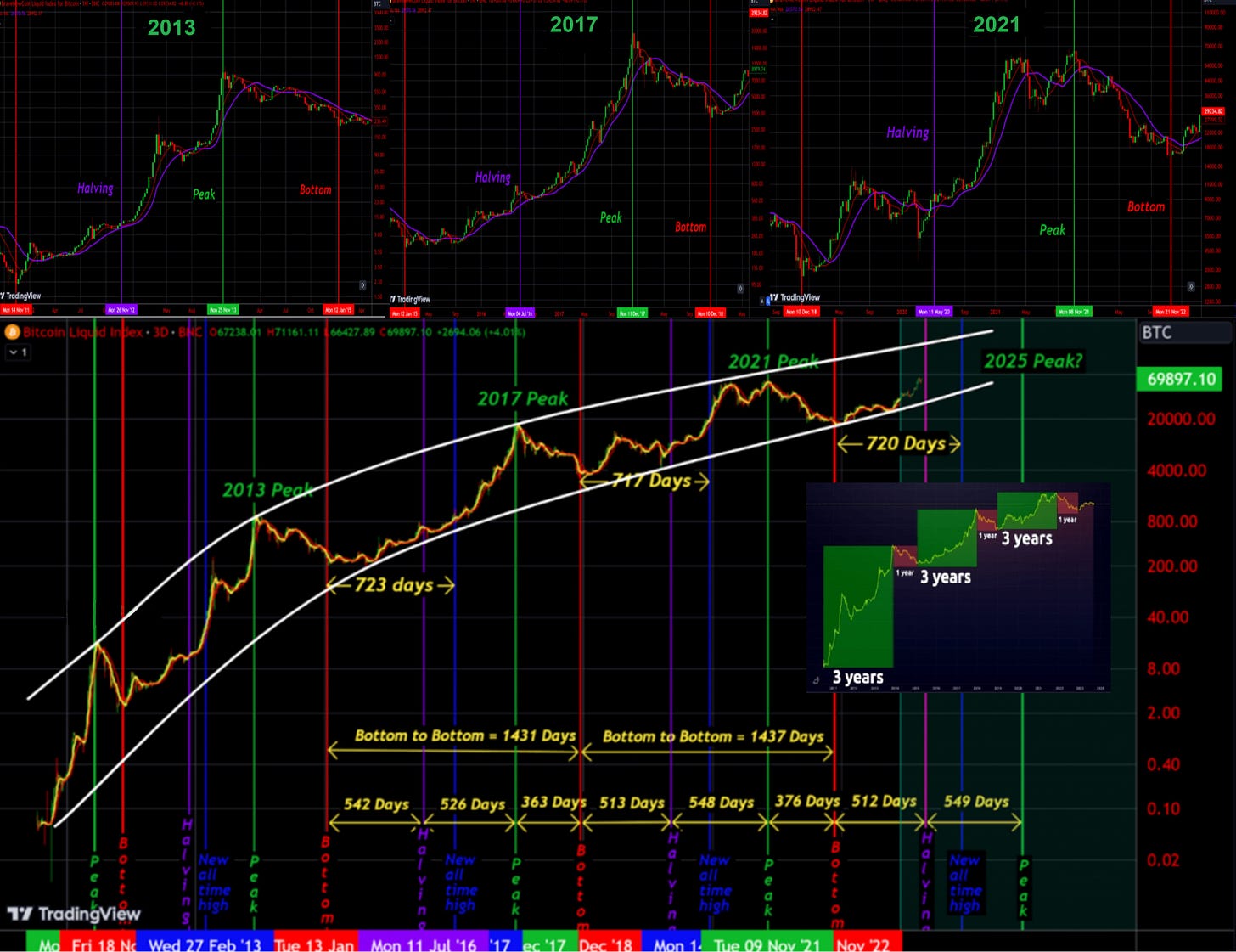 Bitcoin: ciclos de 4 años