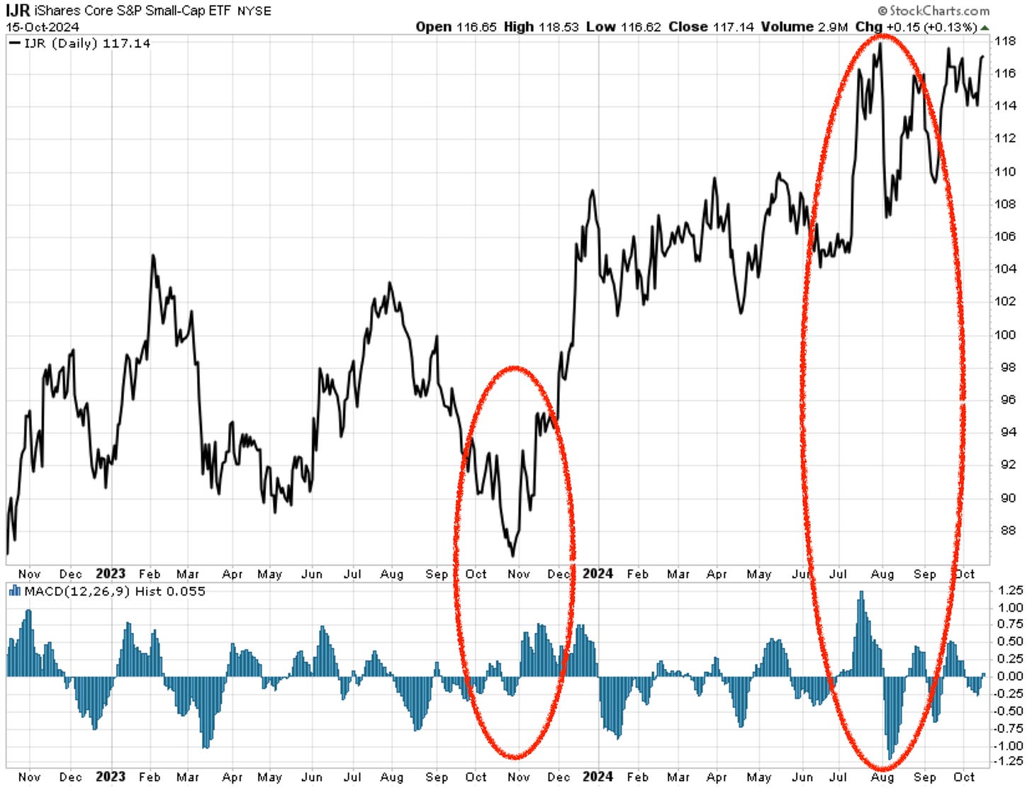 Chart: IJR with MACD from StockCharts.com