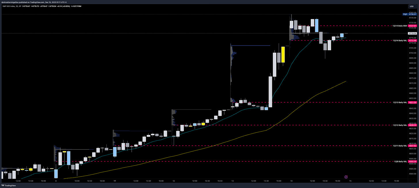 SPX 30min Chart with Session Volume Profile Levels