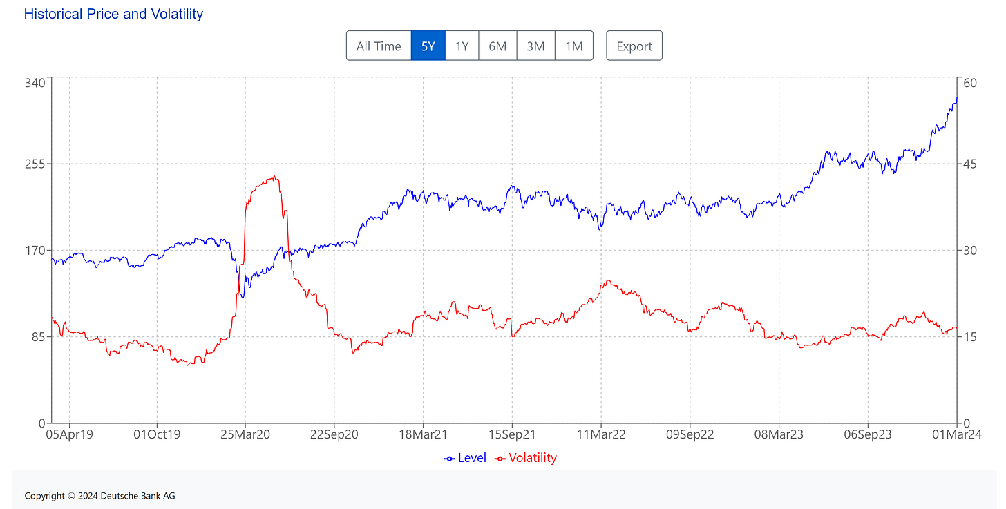 [ Left X-axis: Index data. (🟦) | Right X-axis: Volatility of the index. (🟥) ] | Data as of 03/01/2024 market close. | 