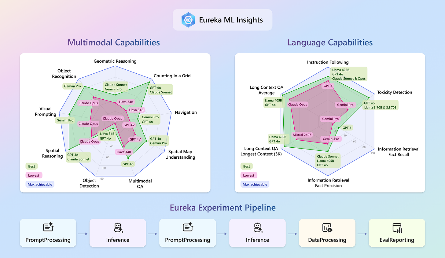 A summary of insights extracted by using the Eureka framework, shown via two radar charts for multimodal (left) and language (right) capabilities respectively. The radar charts show the best and worst performance observed for each capability. 